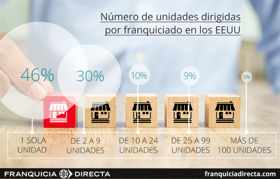 Gráfico del número de unidades por franquiciado en los EEUU