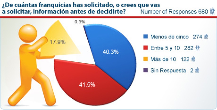 Encuesta a Posibles Franquiciados 2013 - De cuántas franquicias has solicitado información