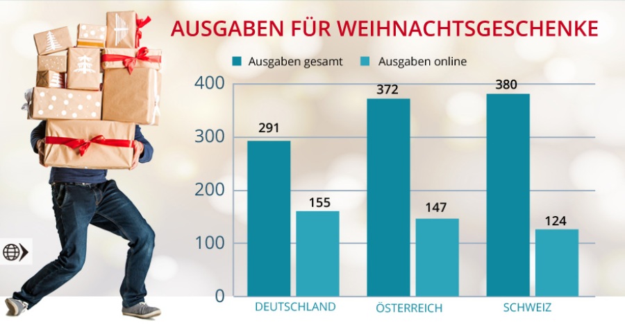 Gesamtausgaben zu Weihnachten in DACH | FranchiseDirekt.com