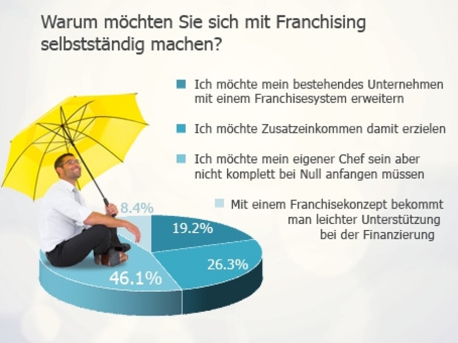 Warum möchten Sie sich mit Franchising selbständig machen?