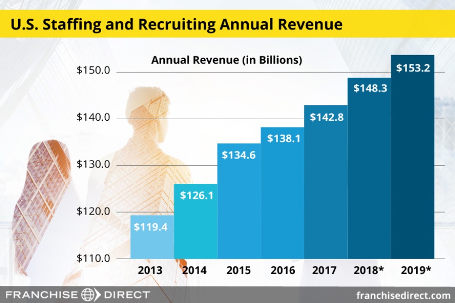 U.S. Staffing and Recruiting Annual report