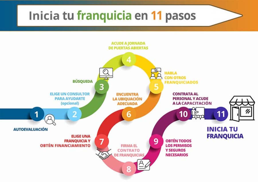 11 pasos para iniciar tu franquicia