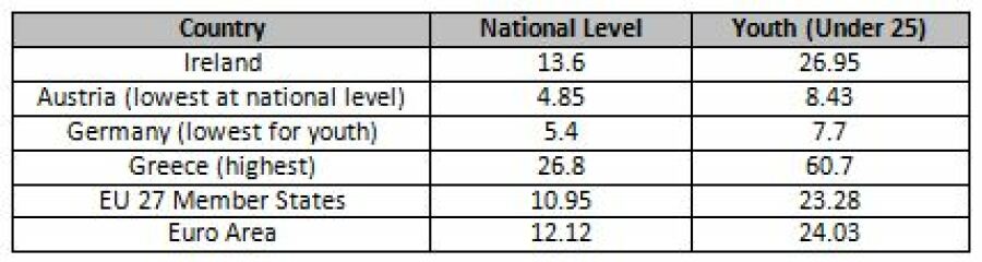 Eurostat Unemployment Statistics 2013
