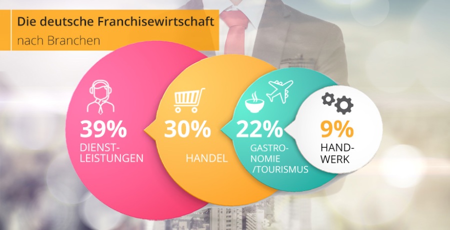 Die deutsche Franchise-Wirtschaft nach Branchen | FranchiseDirekt.com