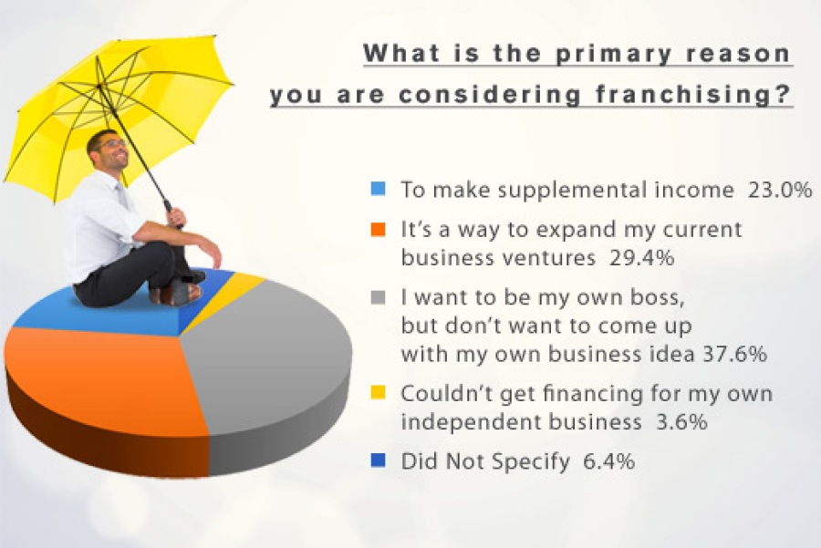 Prospective Franchisee Survey