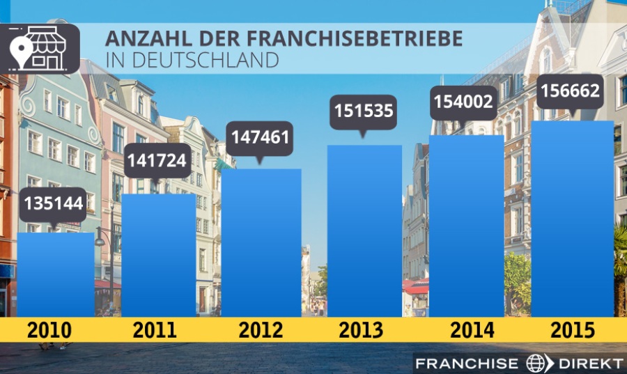 Anzahl der franchisebetriebe in deutschland-1