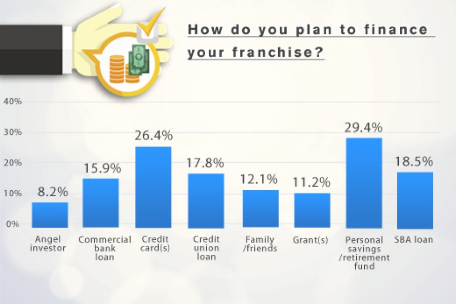 Prospective Franchisee Survey