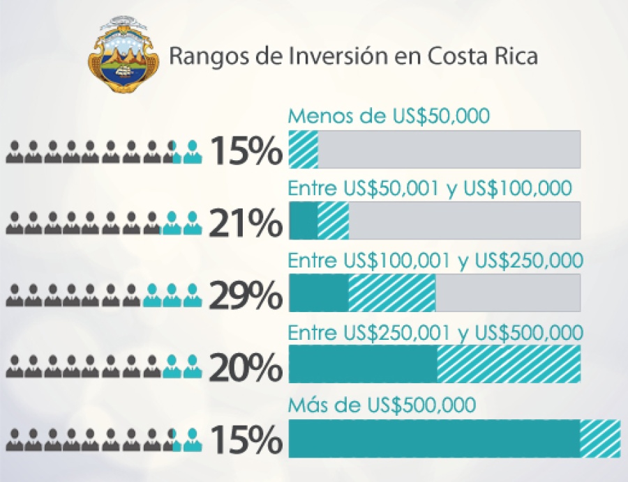 Costa Rica Rangos de Inversión-1