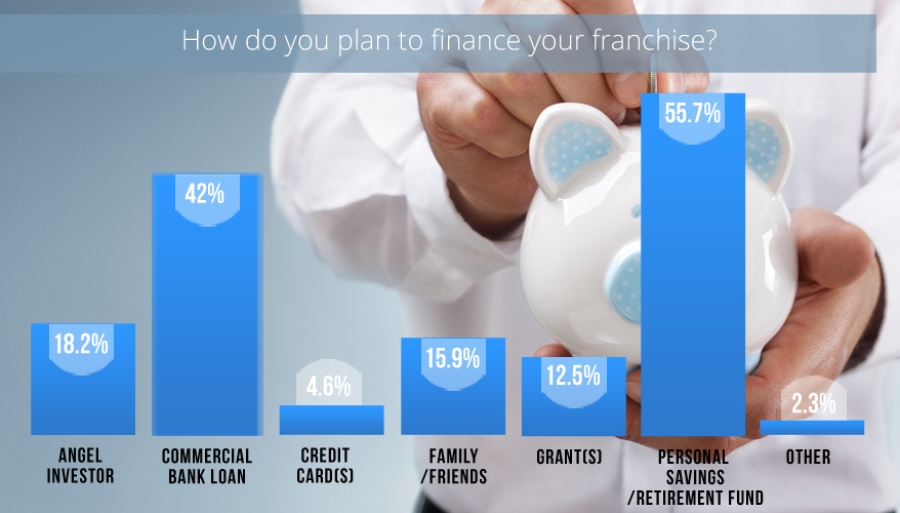 Survey of the Prospective Franchisees in South Africa 2017 14