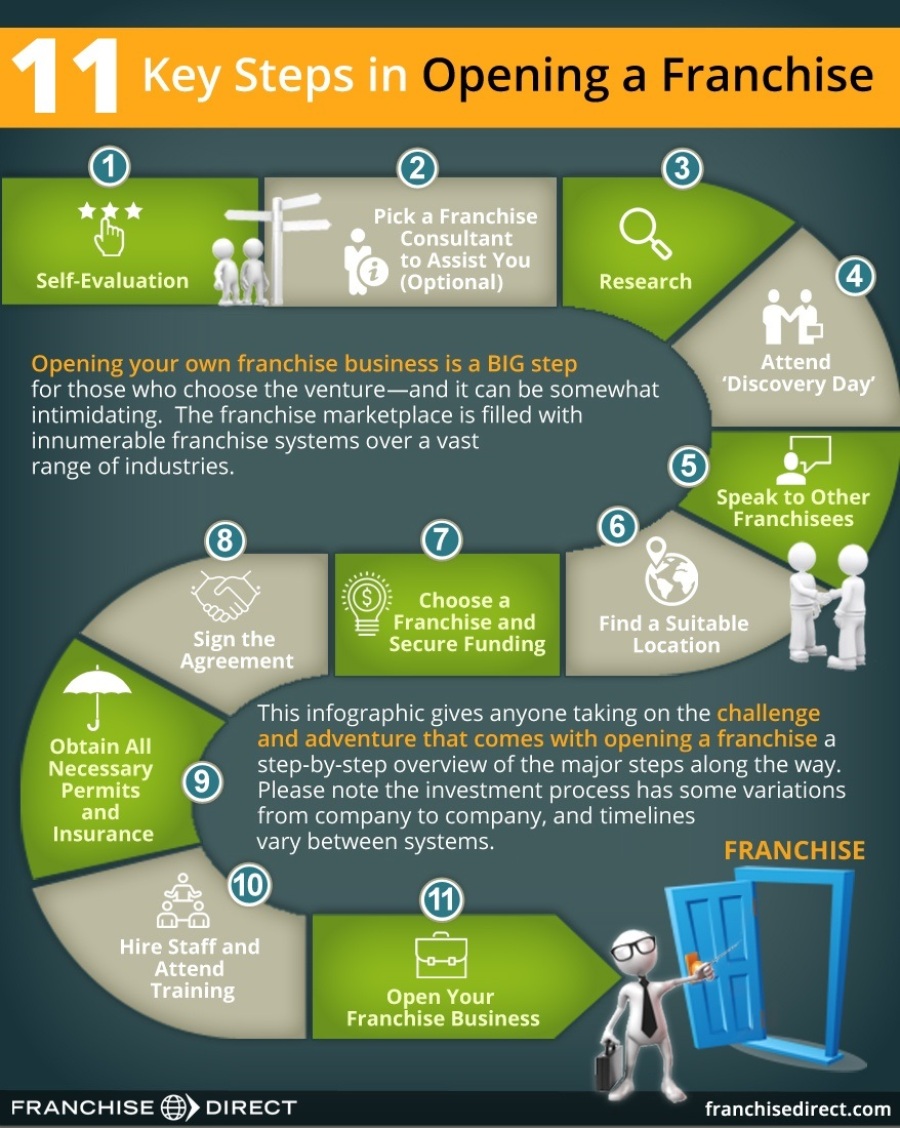 Infographic Key Steps Opening a Franchise