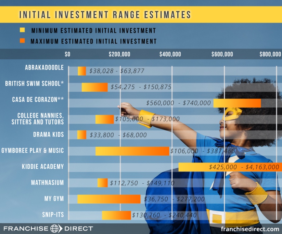 Initial Investment  Range Estimate for Children Franchise