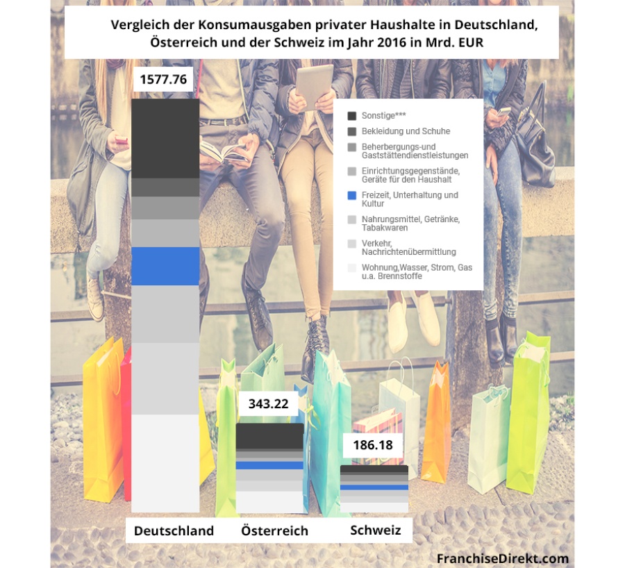 Abenteuer Marktstudie Graph