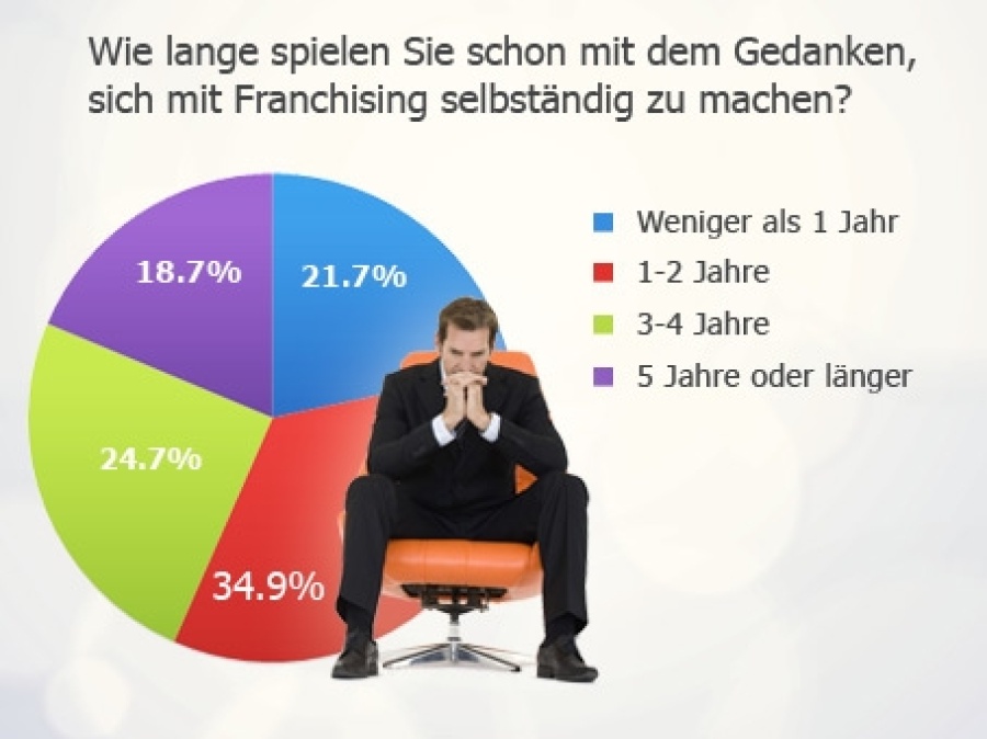 Wie lange denken Sie schon über eine Selbständigkeit als Franchisenehmer nach?