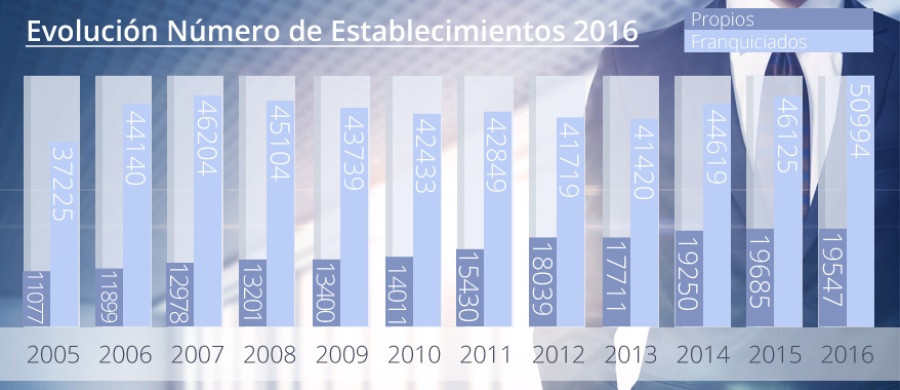 Evolución Número de Establecimientos de Franquicias en España 2016