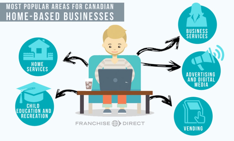 Most popular areas for Canadian home-based businesses.