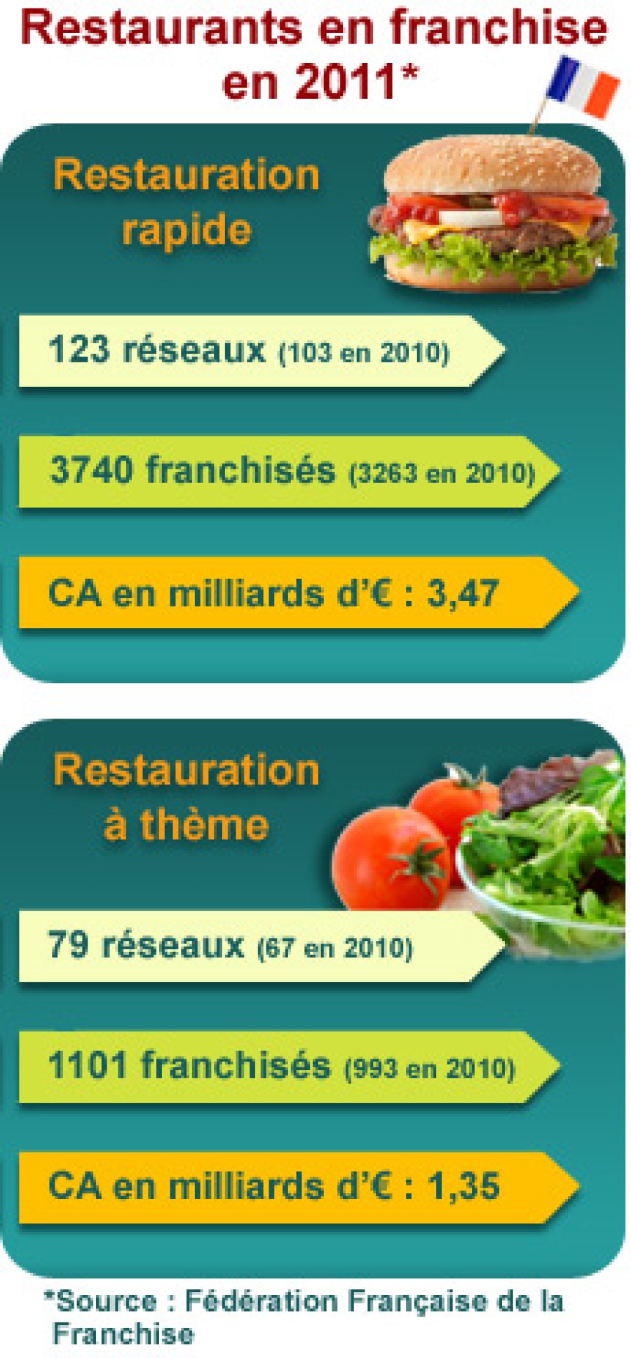 Chiffres de la restaurationen 2011.jpg