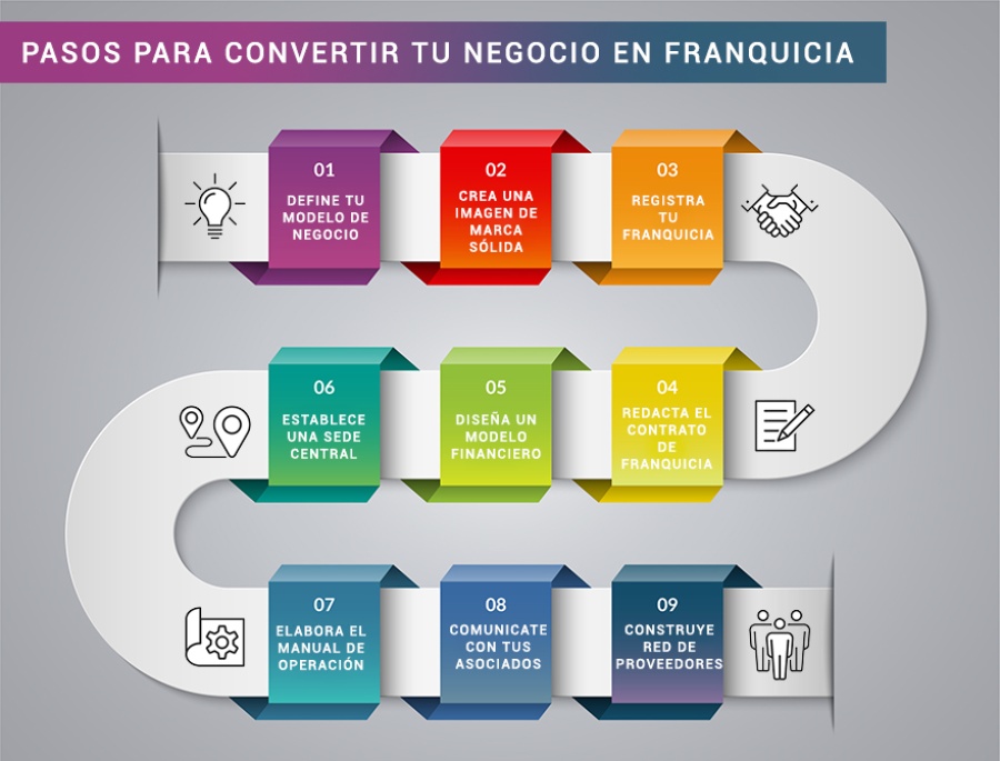 Pasos para convertir tu negocio en franquicia