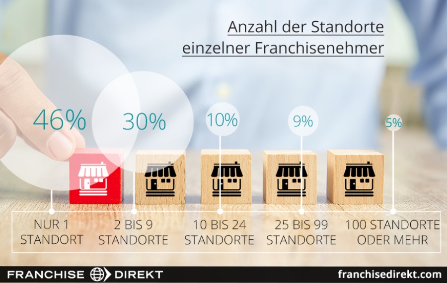 Anzahl der Standorte einzelner Franchisenehmer
