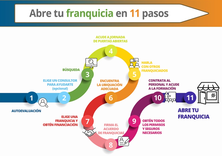 Abre tu franquicia en 11 pasos