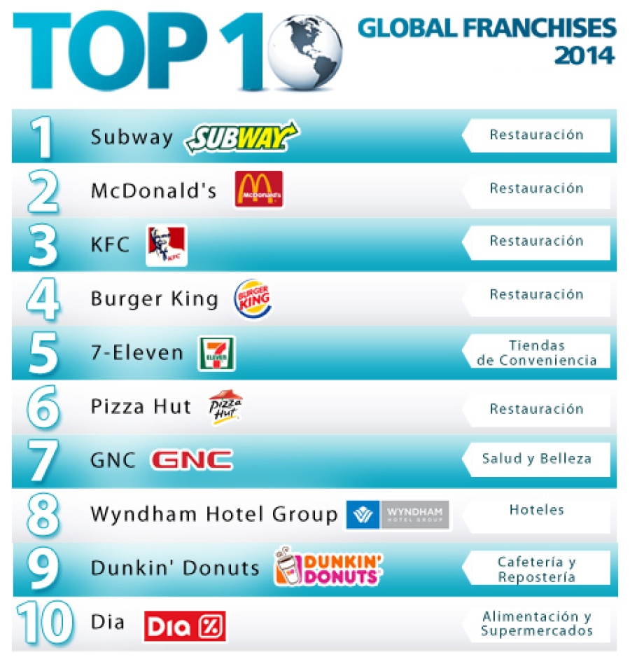 Las Top 100 Franquicias Internacionales 2014