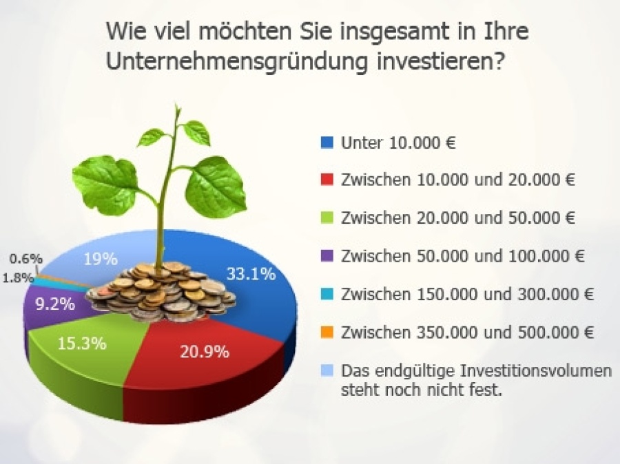 Franchisekonzepte mit geringerer Investitionssumme sind am Interessantesten.