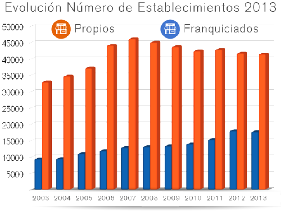 Evolución Número de Establecimientos de Franquicias en España 2013