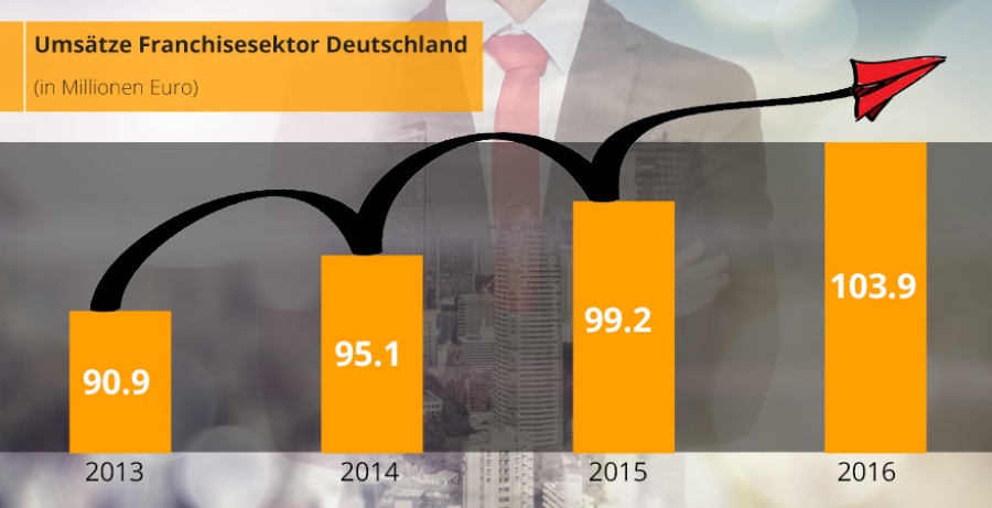 Umsätze Franchisesektor Deutschland