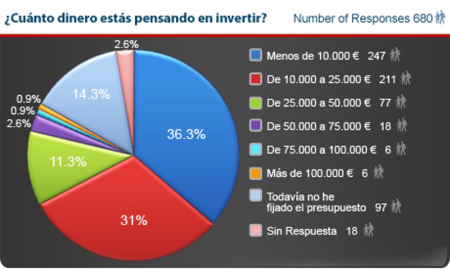 Encuesta a Posibles Franquiciados 2013 - Cuanto dinero quieres invertir en tu franquicia