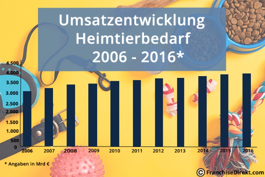 Umsatzentwicklung Heimtierbedarf 2016 - 2016 | FranchiseDirekt.com
