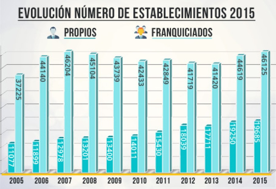 Evolución Número de Establecimientos de Franquicias en España 2015-1