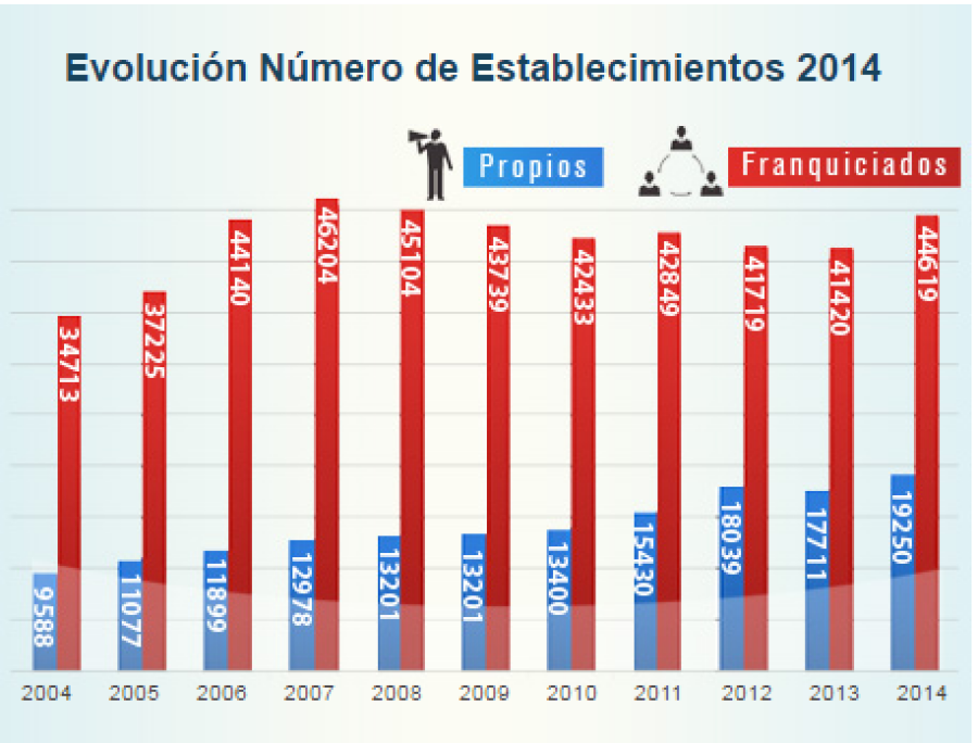 Evolución Número de Establecimientos de Franquicias en España 2014-1-1
