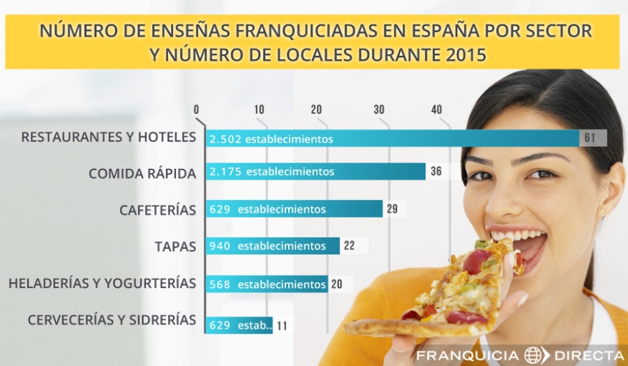 Número de enseñas franquiciadas en España por sector y número de locales durante 2015-1