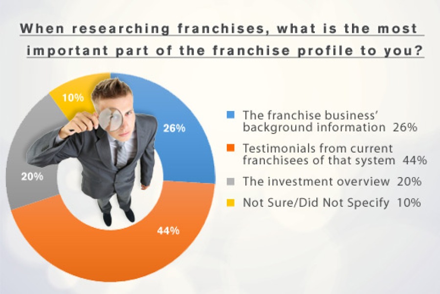 Prospective Franchisee Survey