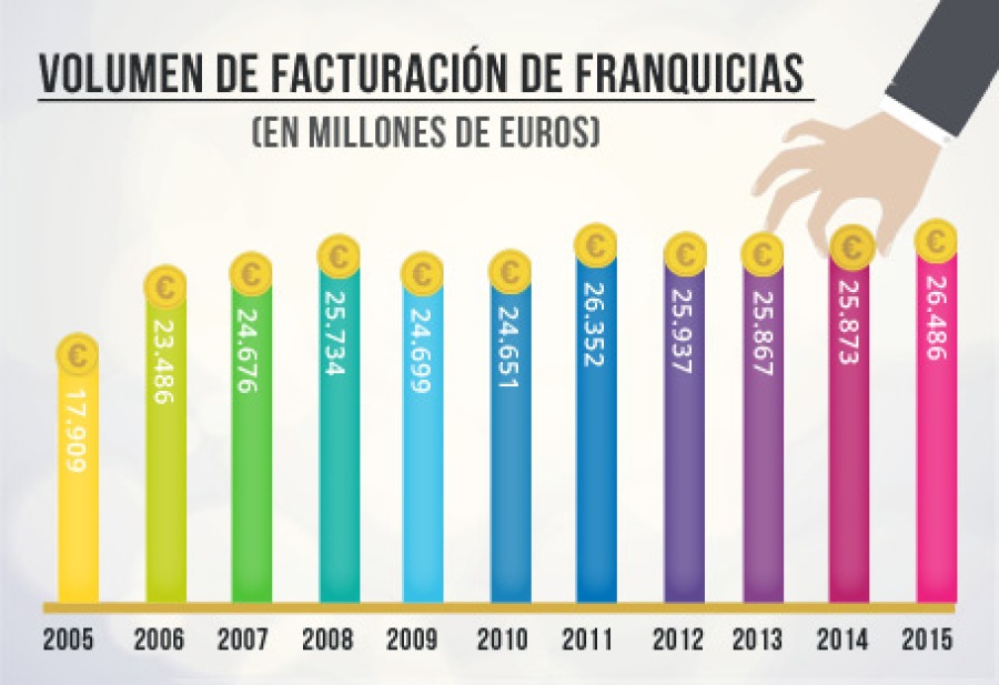 Volumen de Facturación de Franquicias en España 2015-1