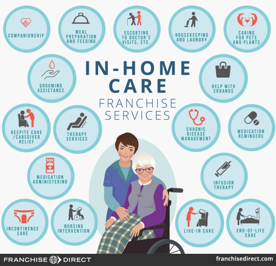 Graphic with a female care worker and female elderly person in a wheelchair surrounded by a listing of several services provided by in-home franchise service providers.