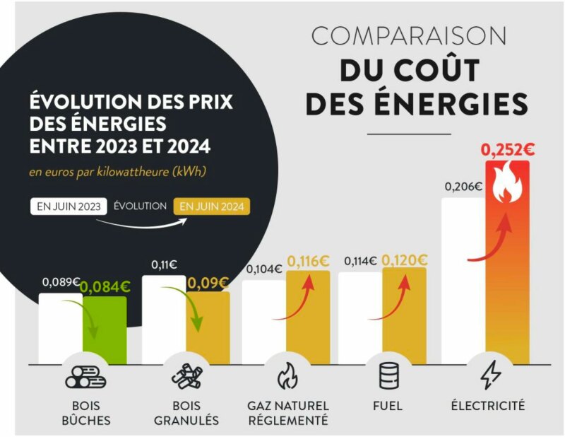 tarifs energie France