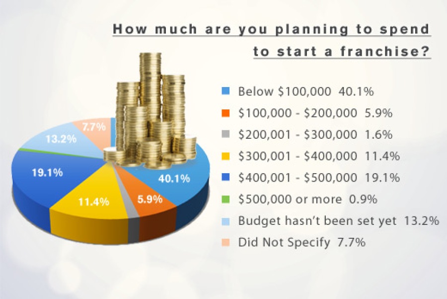 Prospective Franchisee Survey