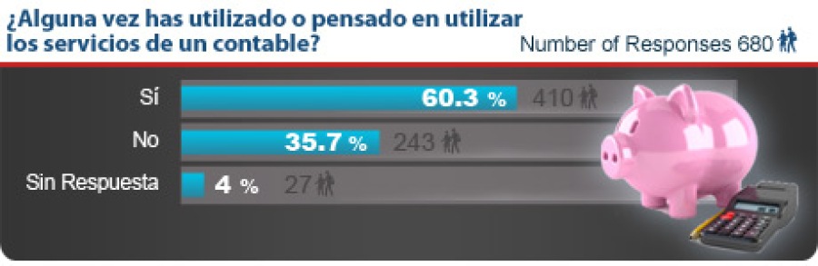 Encuesta a Posibles Franquiciados 2013 - Has utilizado a un contable