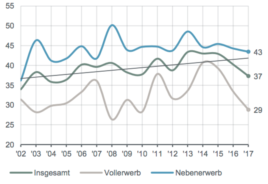 Marktstudie Teilzeit Graph