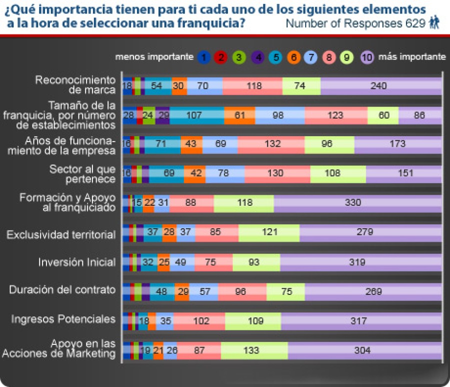 Encuesta a Posibles Franquiciados 2013 - Qué consideras importante para elegir tu franquicia ideal