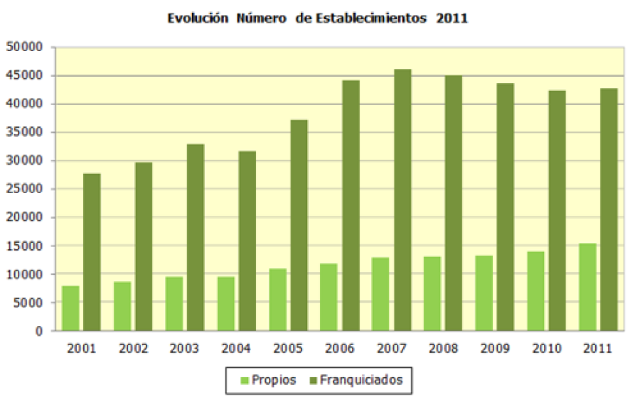 Evolución Establecimientos 2011-1