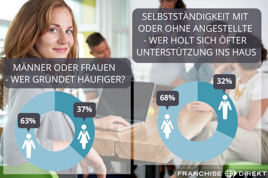 Franchise-Marktstudie Frauen im Franchising