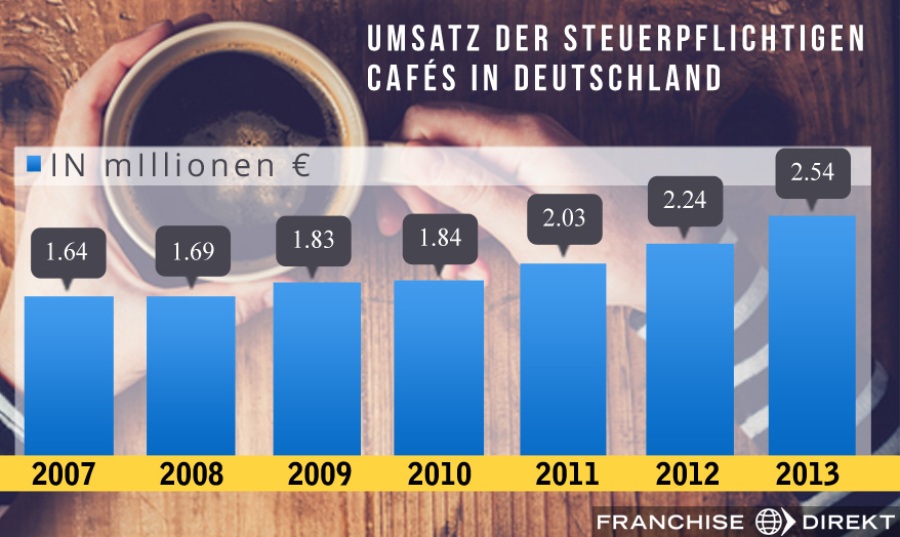 Franchise-Marktstudie Kaffee und Coffeeshop-1