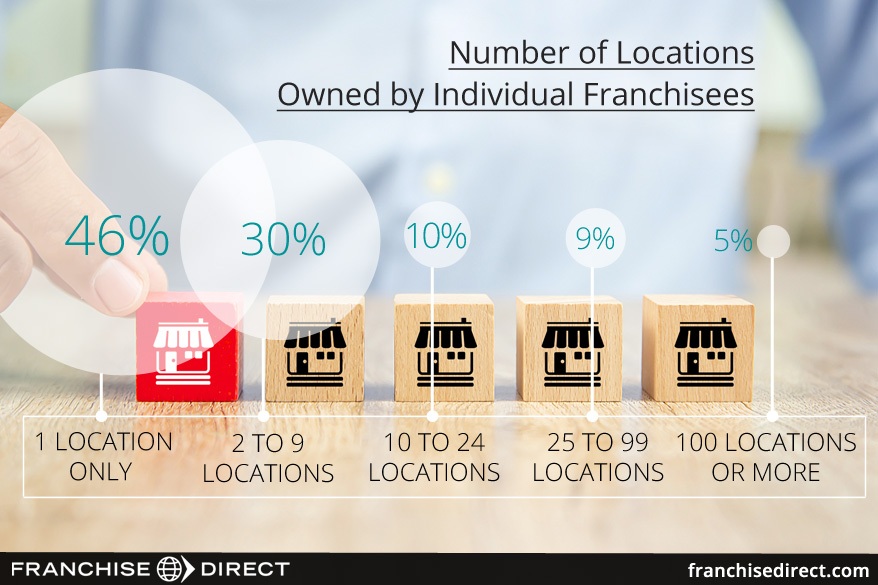 Number of Locations Owned by Individual Franchisees