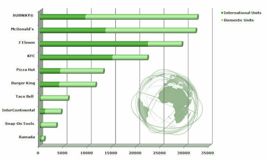 Graph: Comparison of international units vs. domestic units for Franchise Direct's Top 10 Global Franchises