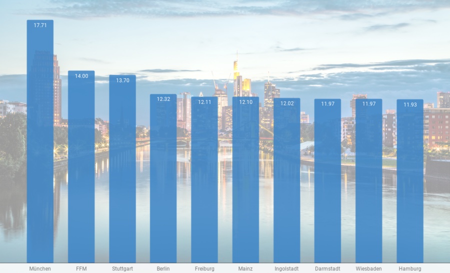 immo marktstudie statistik