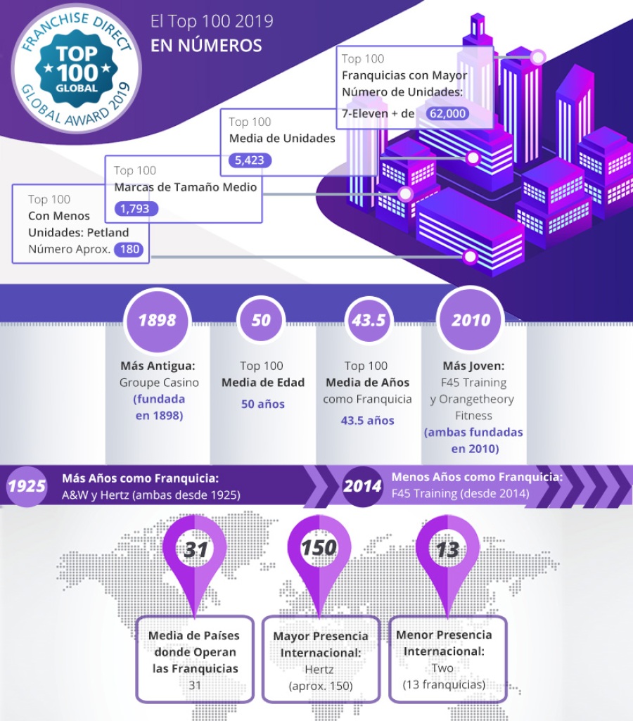 Top 100 2019 articulo 1 infografico Mx y LT