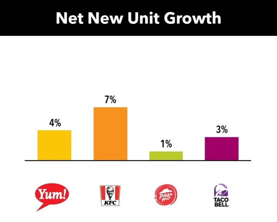 2022 YUM! Brands NNUG