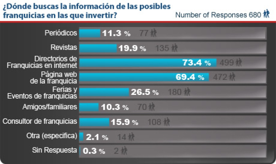 Encuesta a Posibles Franquiciados 2013 - Donde buscas información de las franquicias que te interesan