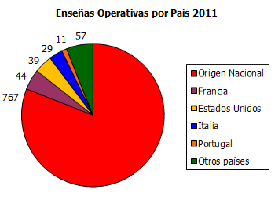Franquicias operativas por país 2011-1
